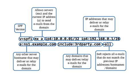 How to create and add TXT or SPF records to domains.